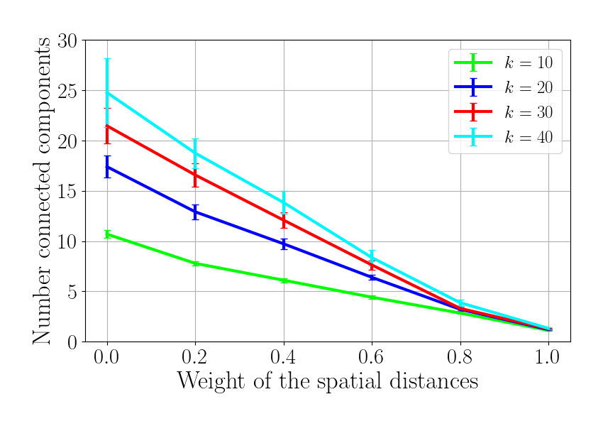 plot 3 structural properties